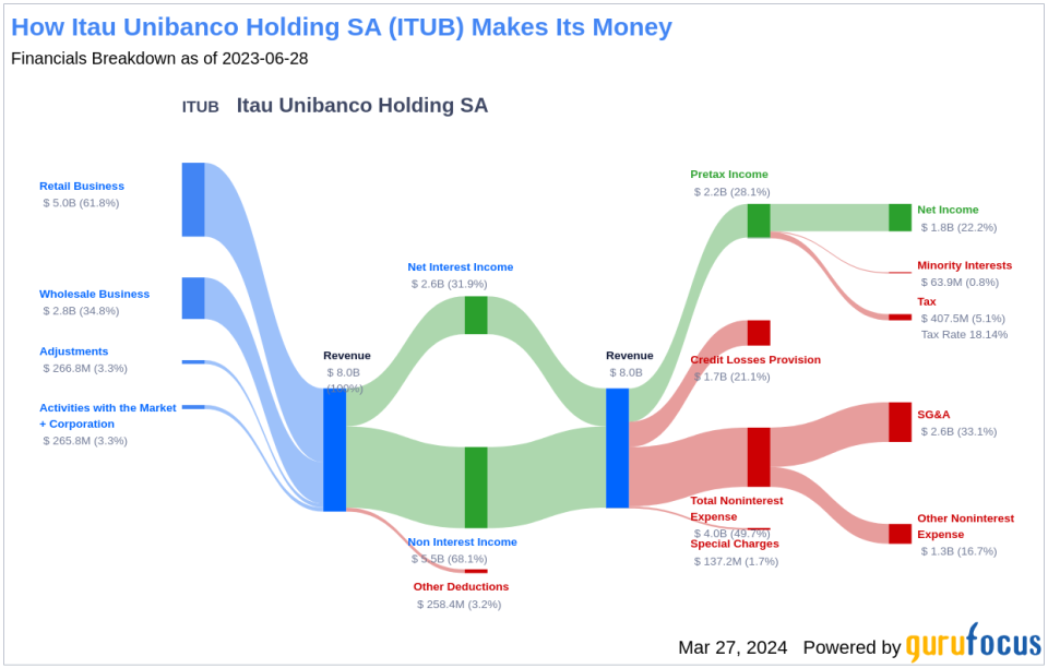 Itau Unibanco Holding SA's Dividend Analysis