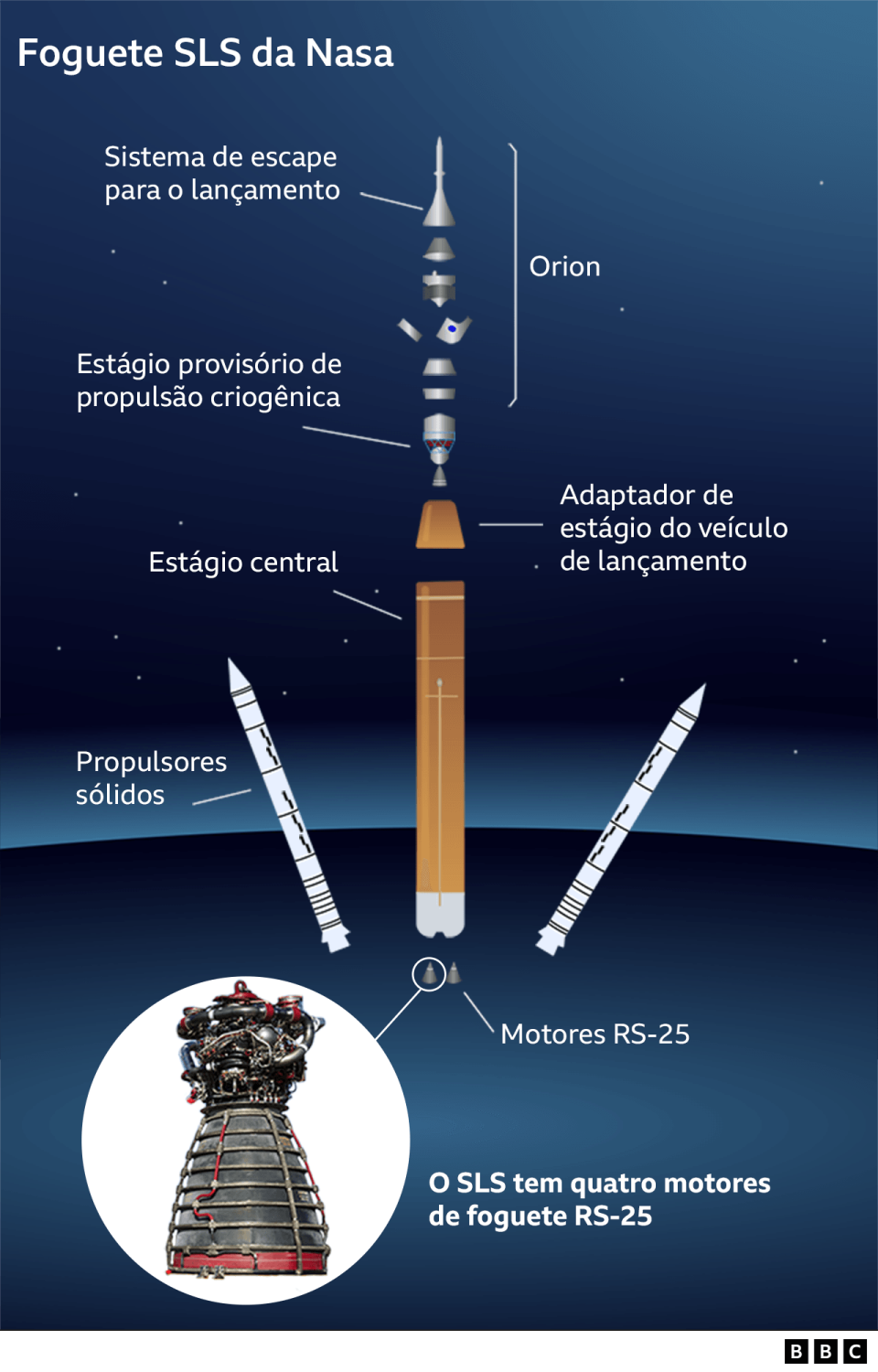 Infográfico mostra foguete SLS