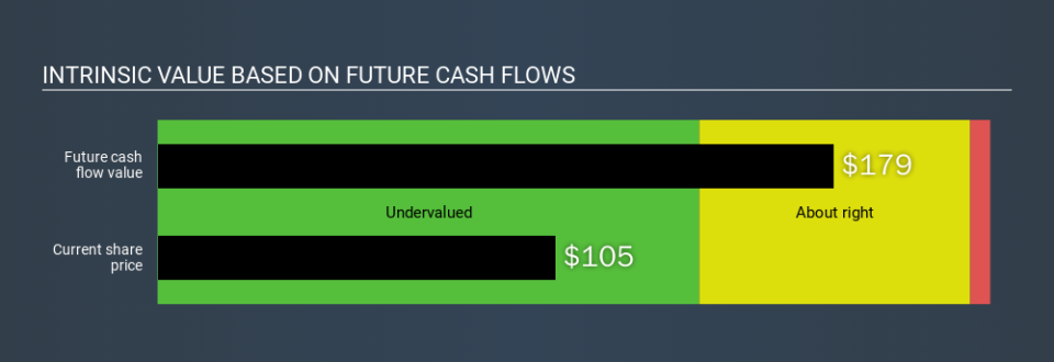 NYSE:FMC Intrinsic value, February 12th 2020