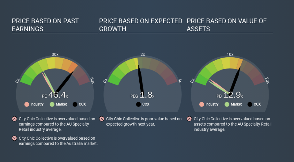 ASX:CCX Price Estimation Relative to Market, February 21st 2020