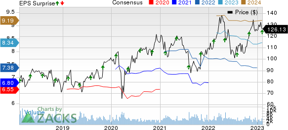 FMC Corporation Price, Consensus and EPS Surprise