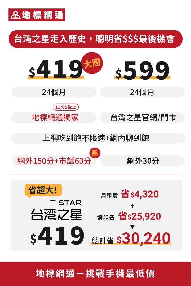 舉「吃到飽不限速方案」為例，台灣之星月租$419方案（地標網通獨家限定），與$599方案贈送的通話分鐘數比較，$419方案可額外獲免費網外通話120分及市話60分，月租費與通話費總計省下價值達30,240元，差額相當可觀。（圖／品牌提供）