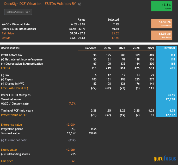 DocuSign: Navigating Through Volatility Toward Long-Term Growth