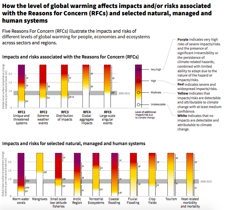 Photo credit: IPCC