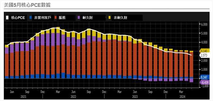 資料來源：Bloomberg；資料日期：2024/5。