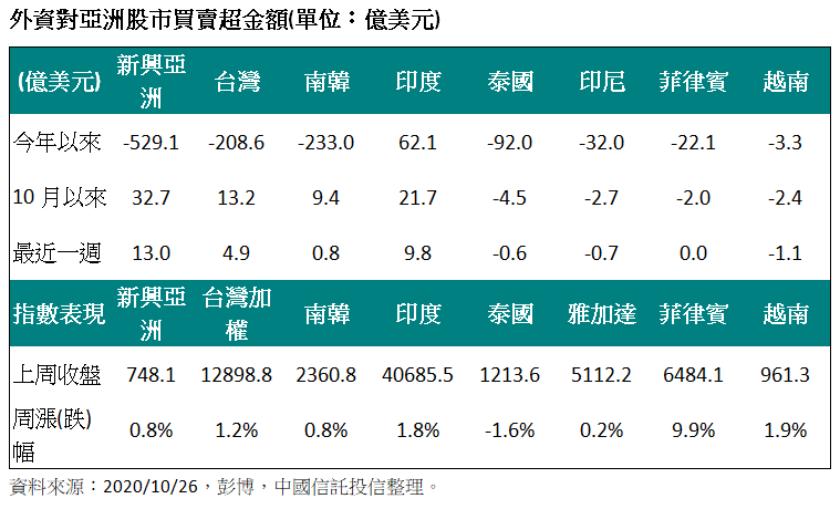 外資對亞洲股市買賣超金額。