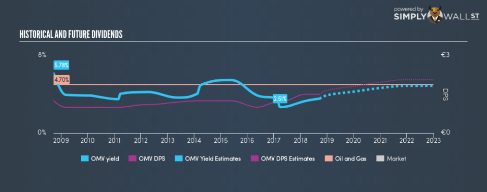 WBAG:OMV Historical Dividend Yield September 18th 18