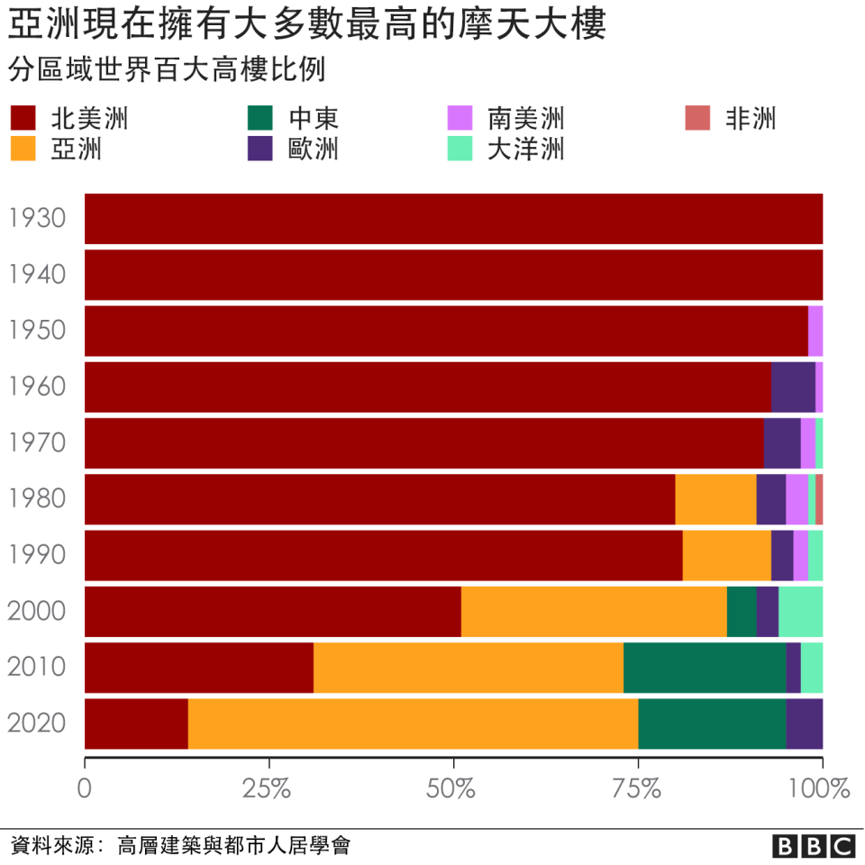 分區域世界百大高樓