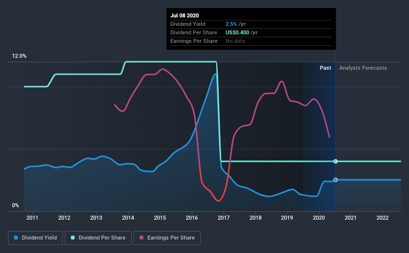 NasdaqGS:CMTL Historic Dividend July 9th 2020