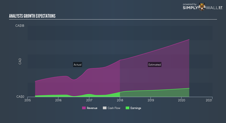 NYSE:GOOS Future Profit Jun 13th 18