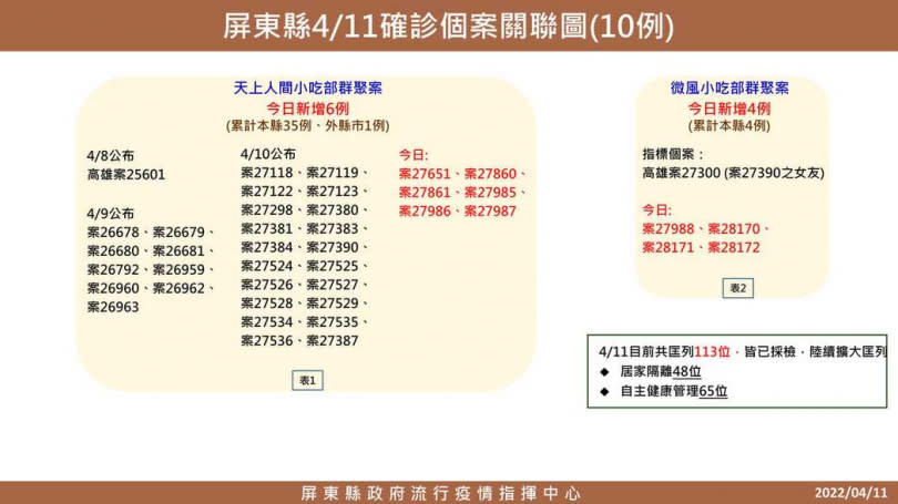 屏東小吃部群聚擴大，天上人間轉戰微風4染疫。（圖／屏東縣府提供）