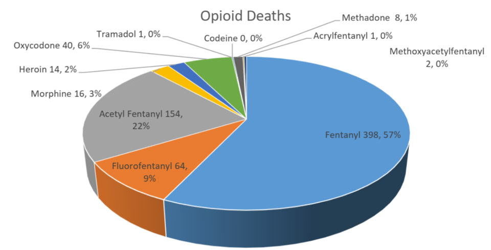 Pie chart shows that the vast majority of opioid deaths result from overdoses that involve fentanyl.