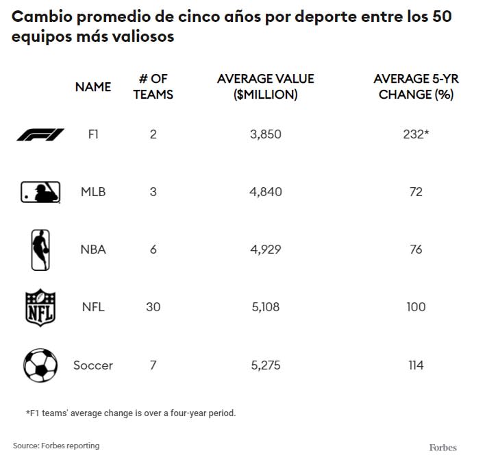 Cambio promedio de cinco años por deporte entre los 50 equipos más valiosos