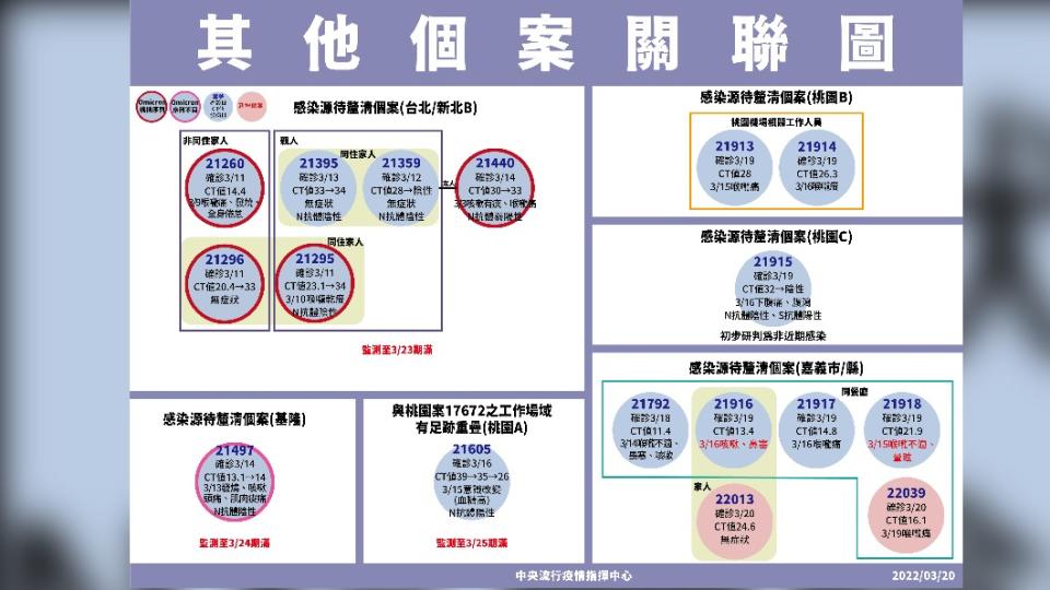 其他個案關聯圖。（圖／中央流行疫情指揮中心）