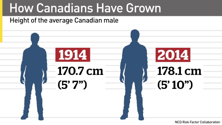 Canadians still getting taller, but not as fast as others