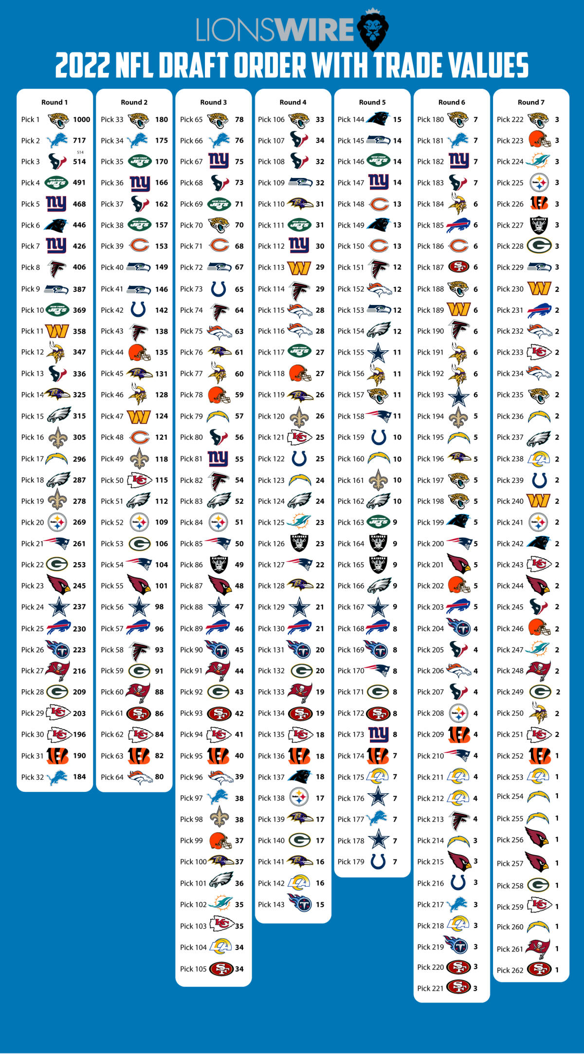 Updated New Orleans Saints 2021 NFL draft picks with trade value chart