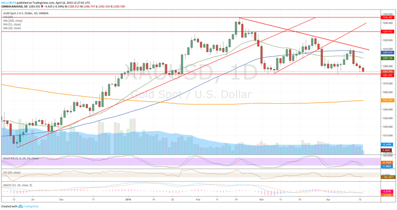 XAUUSD daily chart Gold April 16