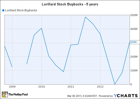 LO Stock Buybacks Chart