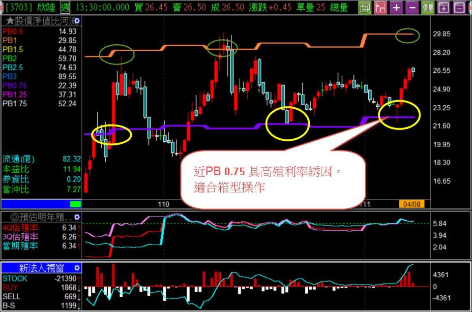 圖二: 箱型低淨值比高殖利率股適合低買高賣