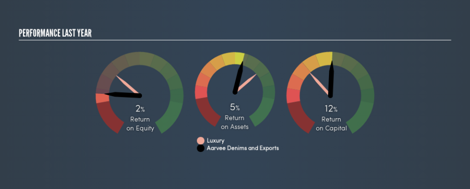 NSEI:AARVEEDEN Past Revenue and Net Income, May 13th 2019