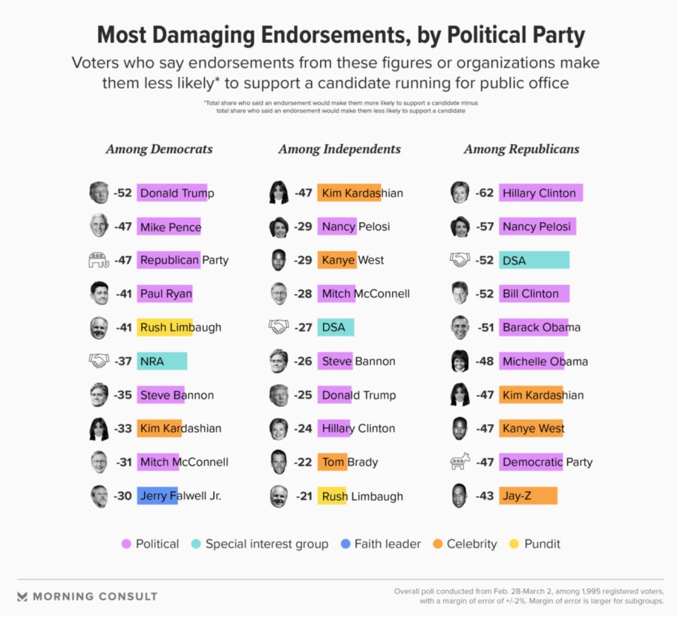 Worst political endorsements (Morning Consult)