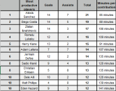 Weve crunched the numbers to reveal the divisions most effective forwards based on minutes per goal or assist. And theres a few surprises in store...