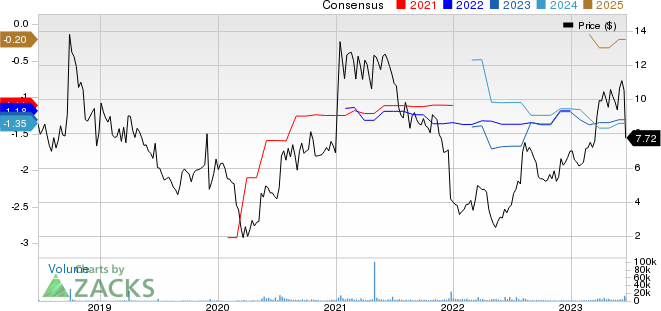 Aldeyra Therapeutics, Inc. Price and Consensus