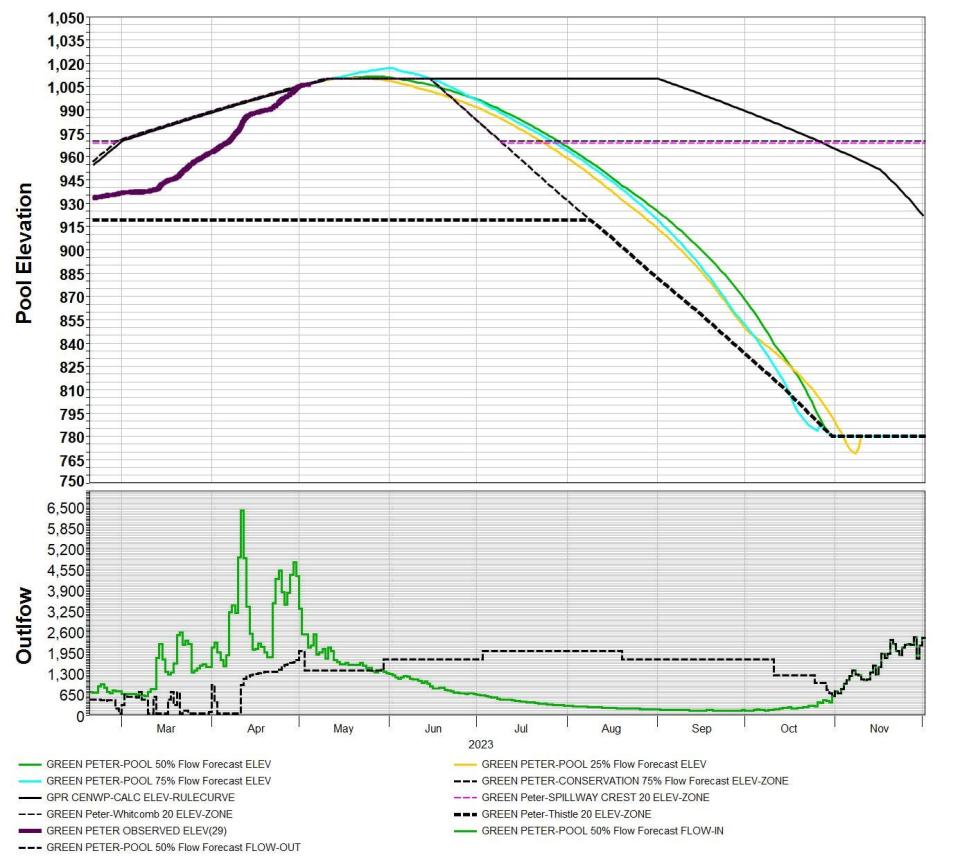 Projected summertime water levels at Green Peter Reservoir. The upper black line is historically normal water levels. The three colors lines represent this year's possible levels, as a summer drawdown will drop the reservoirs water level far lower than in the past.