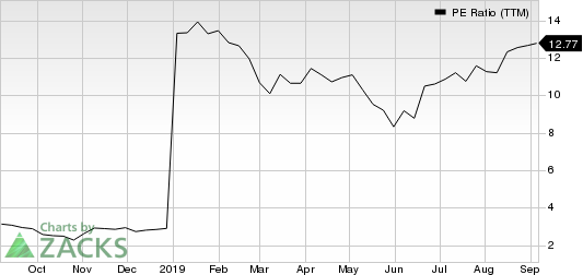 Genworth Financial, Inc. PE Ratio (TTM)