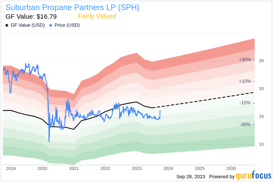 Unveiling Suburban Propane Partners LP (SPH)'s Value: Is It Really Priced Right? A Comprehensive Guide