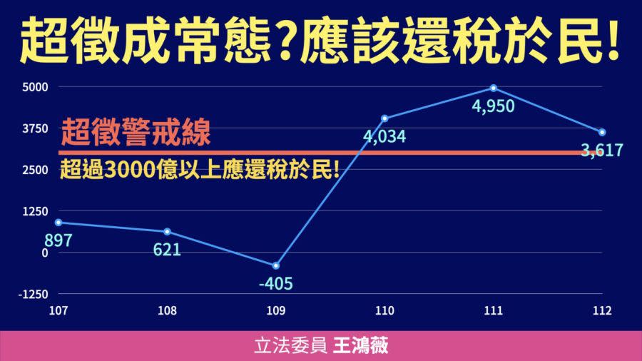 還稅於民制度化　王鴻薇：超徵3000億元就發錢 221