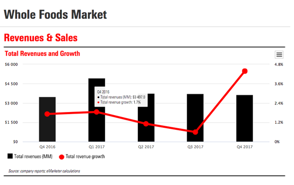 Prime Now app boosts Whole Foods sales, 2019-02-04