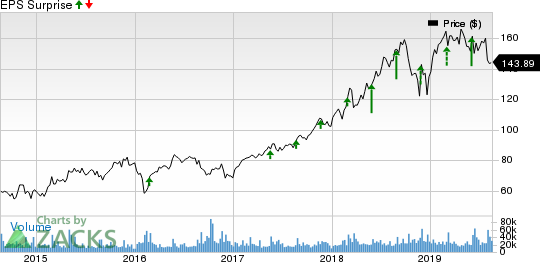 salesforce.com, inc. Price and EPS Surprise