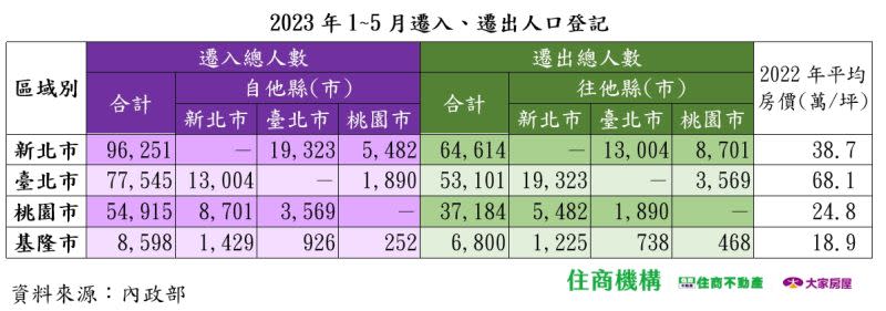 ▲今年1~5月，北北桃基生活圈4個縣市人口遷入遷出狀況。（示意圖／台灣房屋提供）