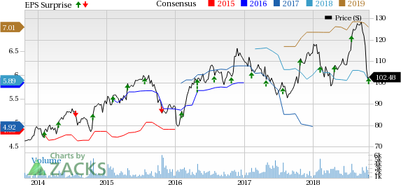 Carlisle Companies Incorporated (CSL) reports weaker-than-expected third-quarter 2018 results. However, results improved on a year-over-year basis.