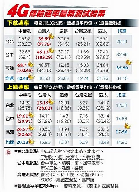 ▲蘋果日報實測中華電信、台灣大哥大、遠傳、台灣之星、亞太電信等5家電信業者的4G網路表現結果。