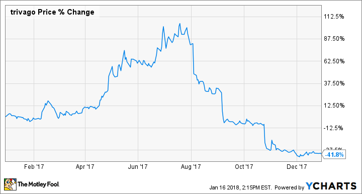 TRVG Chart