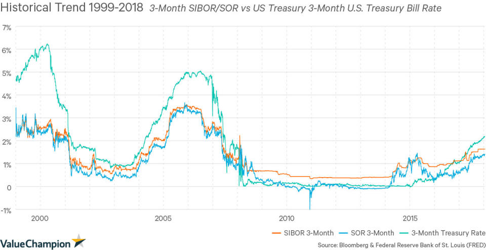 Historical Interest Rate Trends: 3-Month SIBOR/SOR vs US Treasury 3-Month U.S. Treasury Bill Rate