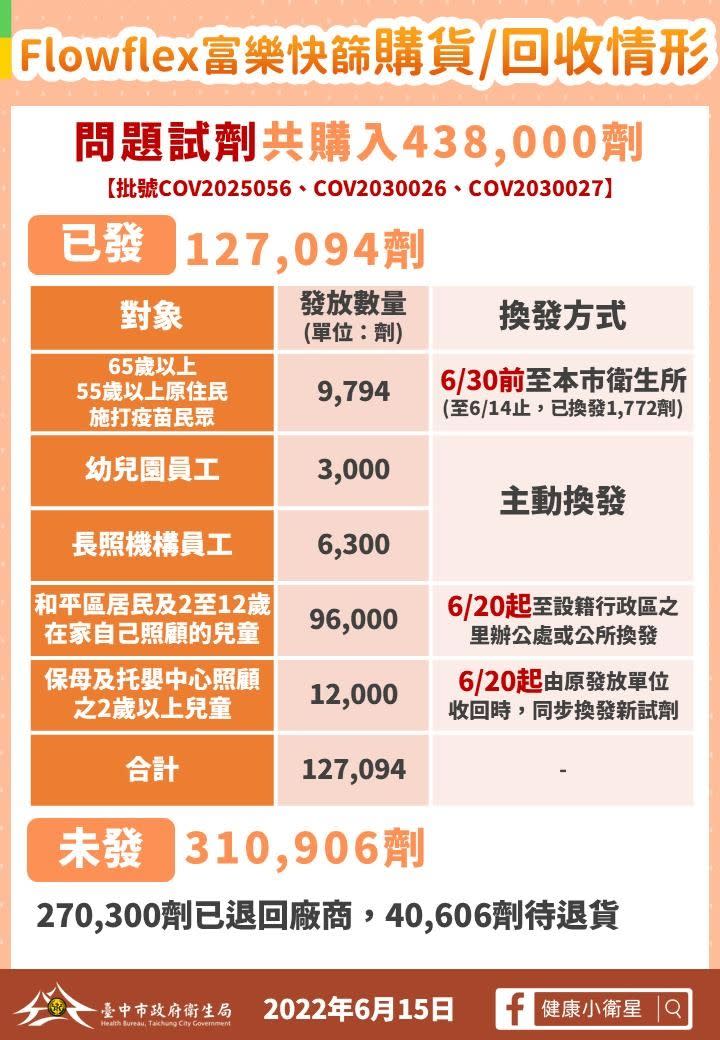 ▲台中市將全面回收向大鑫公司購買的12萬劑富樂快篩。（圖／台中市政府提供，2022.06.15）