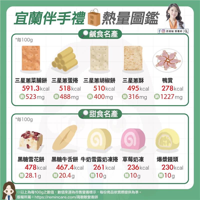 營養師公布宜蘭名產鹹食、甜食的熱量排行。（圖／翻攝自 高敏敏 臉書）