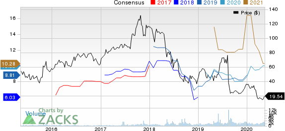 Macro Bank Inc Price and Consensus