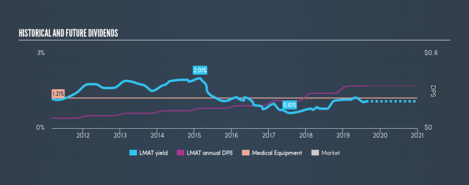 NasdaqGM:LMAT Historical Dividend Yield, August 17th 2019