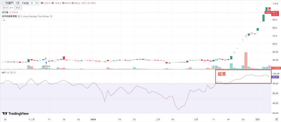 MFI 指標數值高於 80，股價出現超買現象﹔MFI 指標數值低於 20，股價出現超賣現象（圖片來源：TradingView）