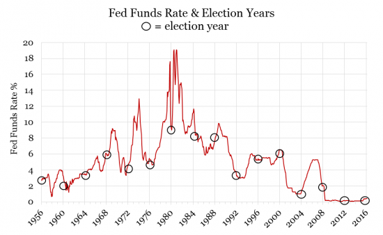 fed-funds-rate-election-years