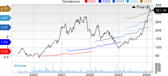 CrowdStrike Price and Consensus