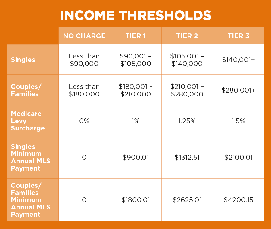 Pictured: A breakdown of income thresholds for health insurance levies. 