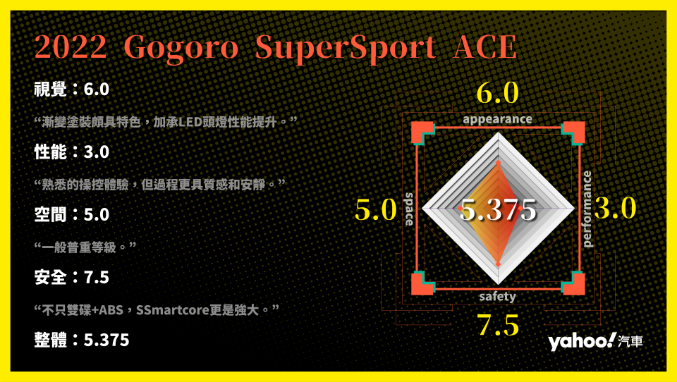 第4名：Gogoro SuperSport ACE 分項評比