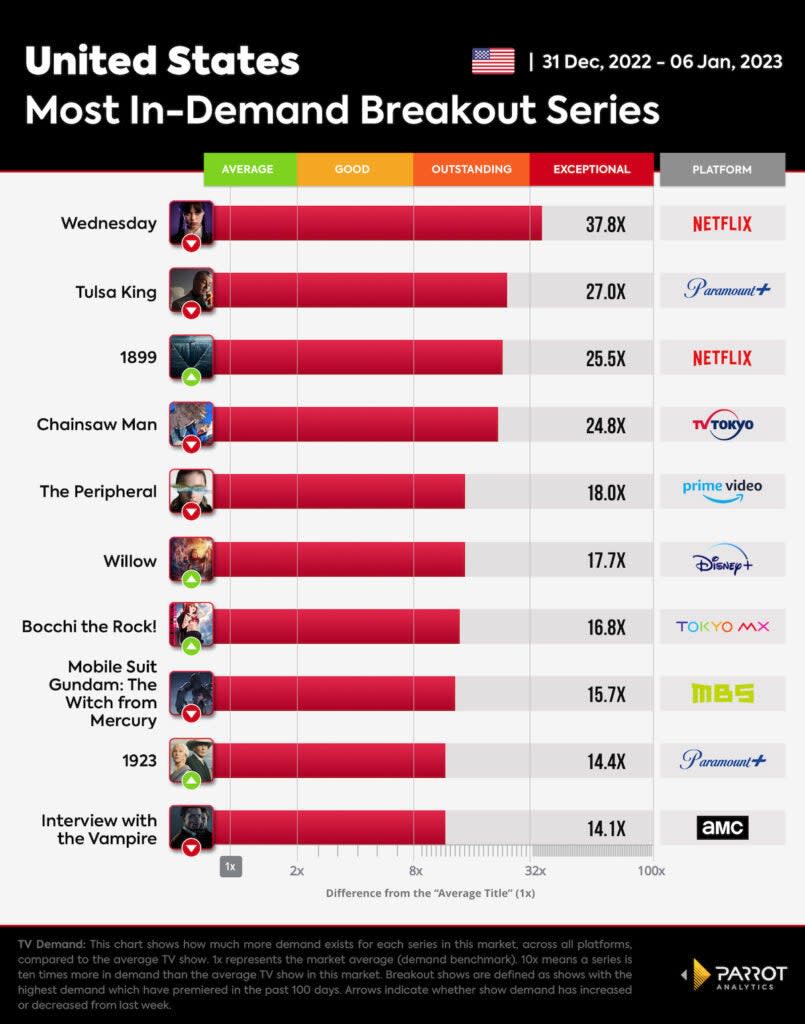 10 most in-demand new shows, Dec. 31, 2022-Jan. 6, 2023, U.S. (Parrot Analytics)