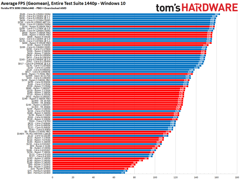 AMD vs Intel Gaming Performance Benchmarks