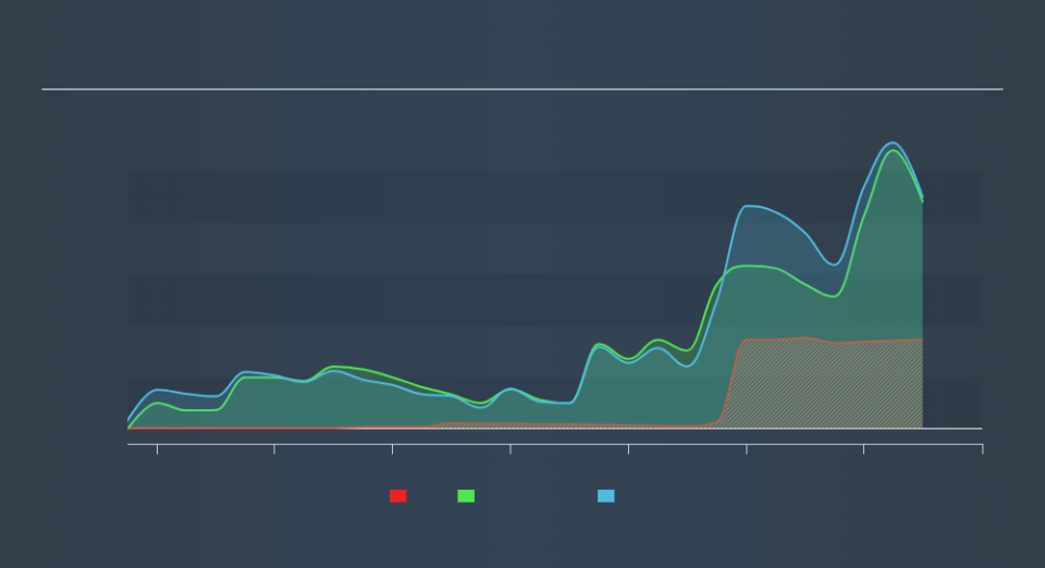 NasdaqGS:SRPT Historical Debt, September 10th 2019